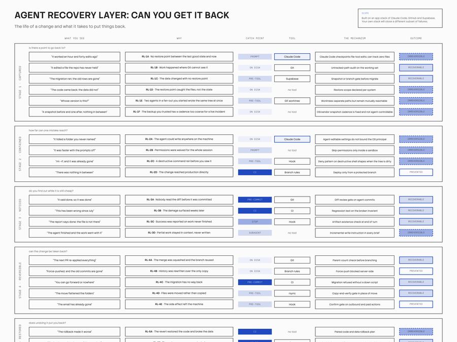 Diagram of the Recovery register