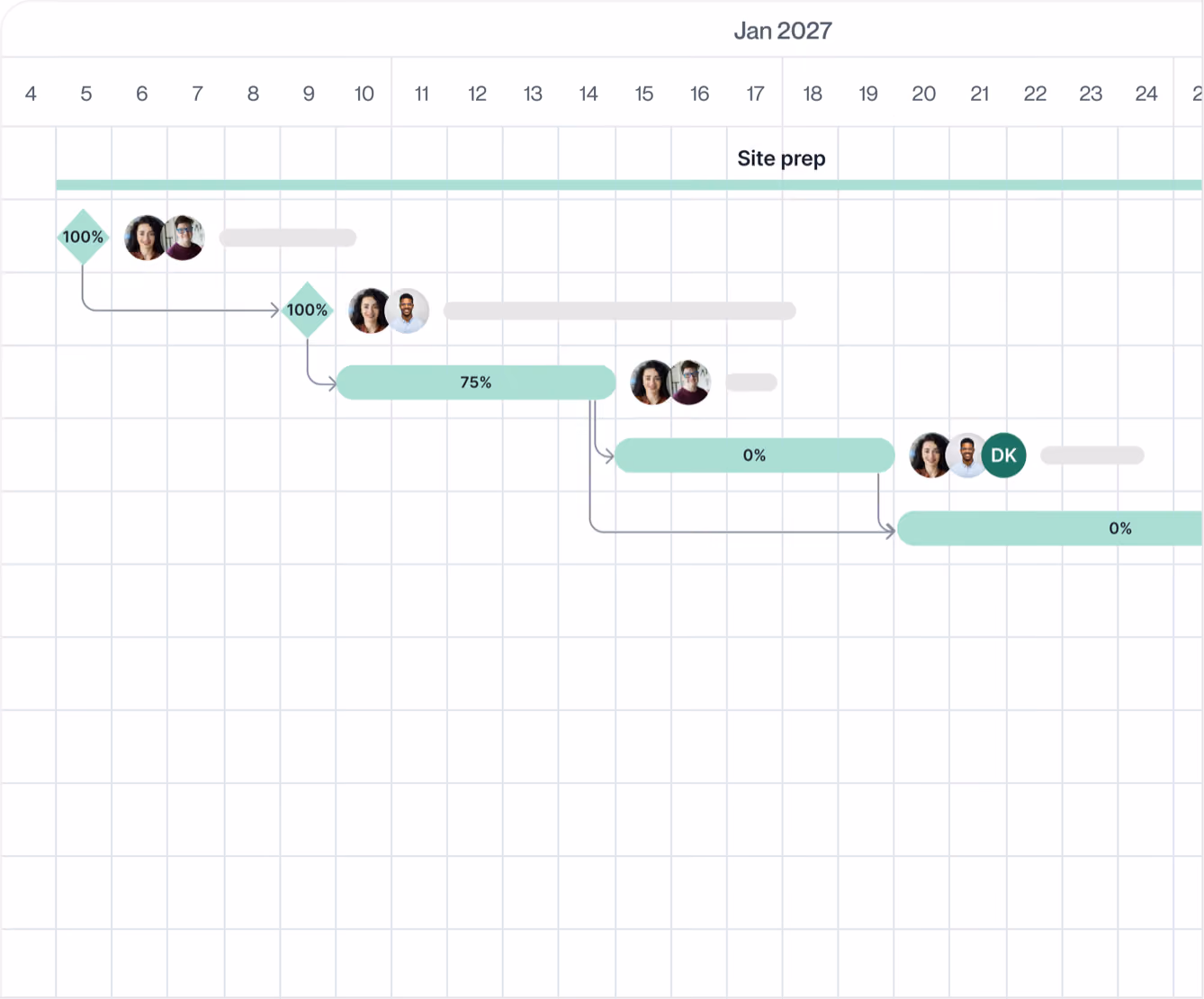 Gantt chart for January 2027 showing progress and task dependencies for site preparation, with percentage completion bars and profile photos indicating assigned team members.