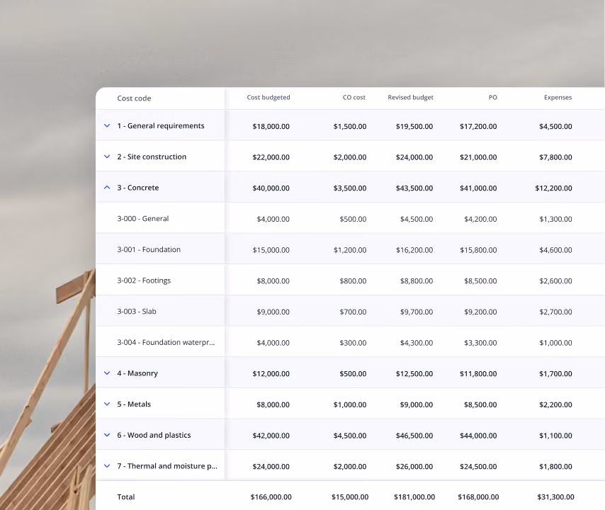 Construction budget table showing cost codes, budgeted costs, change order costs, revised budgets, purchase orders, and expenses for categories including General requirements, Site construction, Concrete, Masonry, Metals, Wood and plastics, and Thermal and moisture protection, with totals at the bottom.
