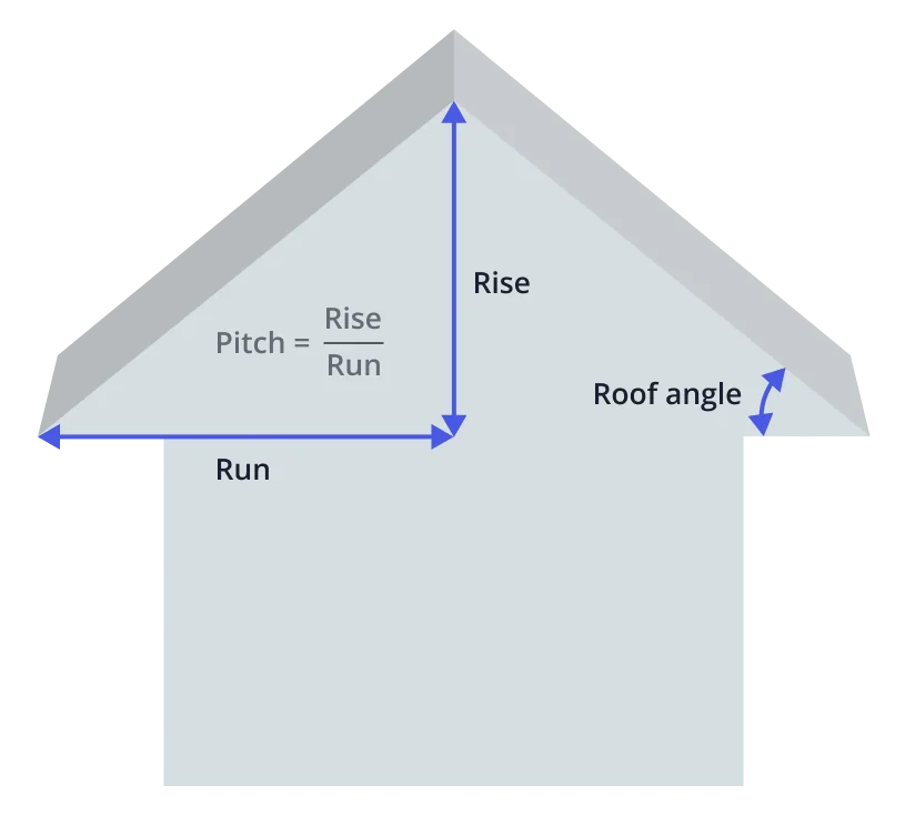 Diagram of a house roof illustrating roof pitch as rise over run with arrows indicating rise, run, and roof angle.