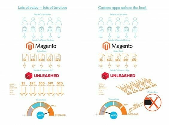 convertworx-xero-consolidator-diagram