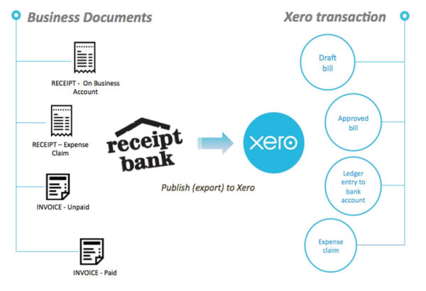 receipts into Xero with recceipt Bank
