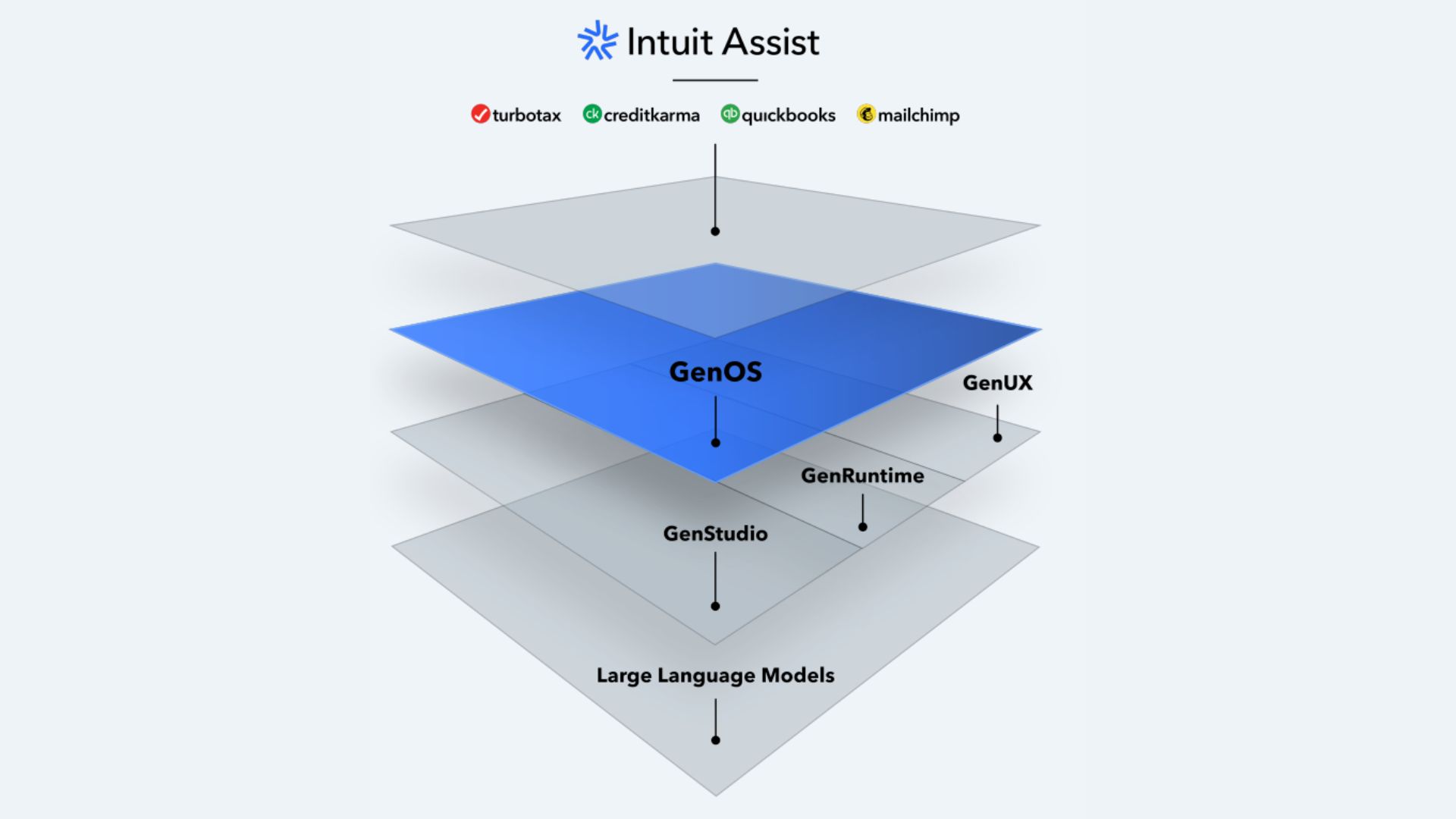 Intuit assist GenOS
