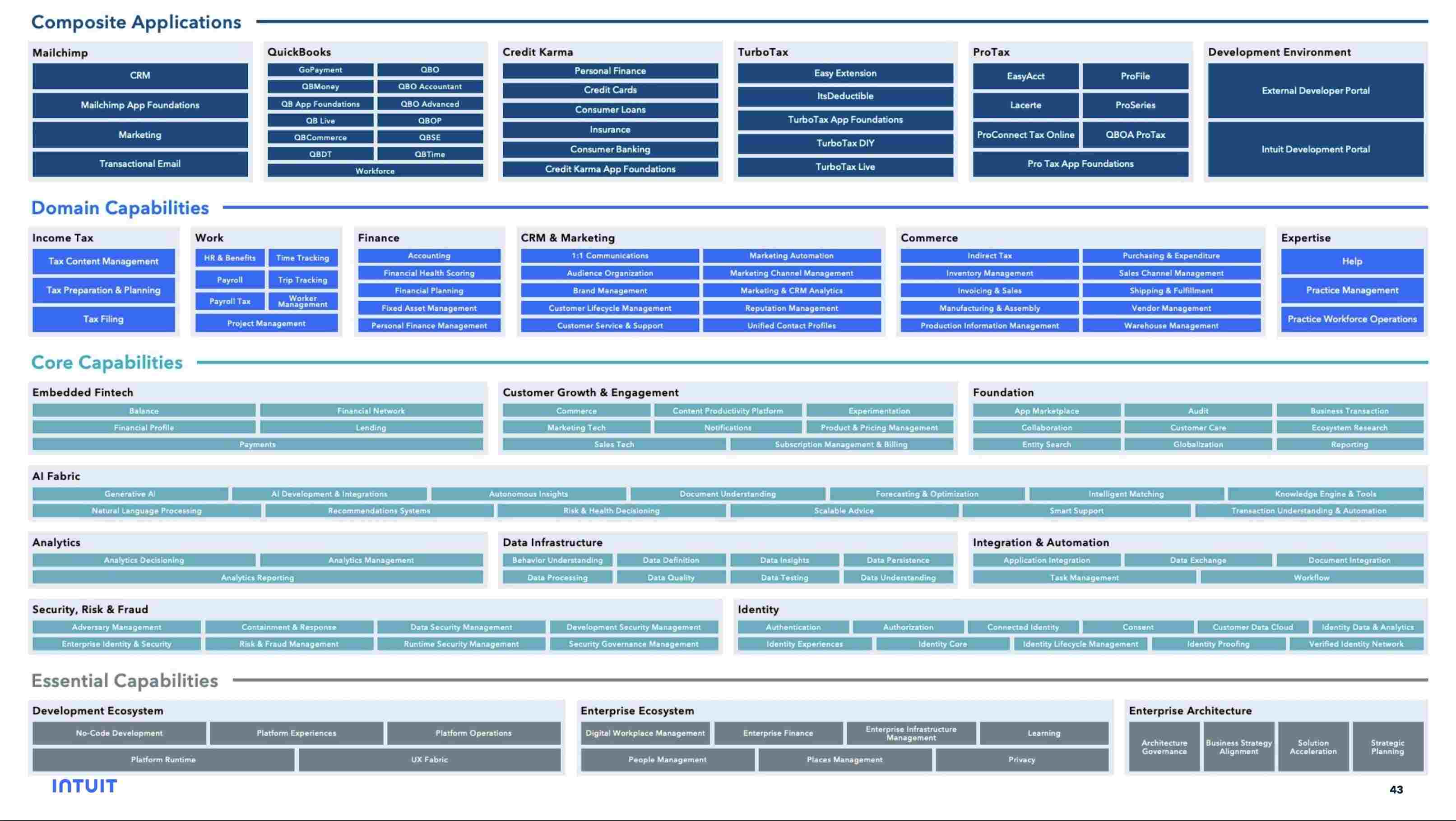 Intuit - Composite Applications, Domain Capabilities, Core Capabilities, Essential Capabilities