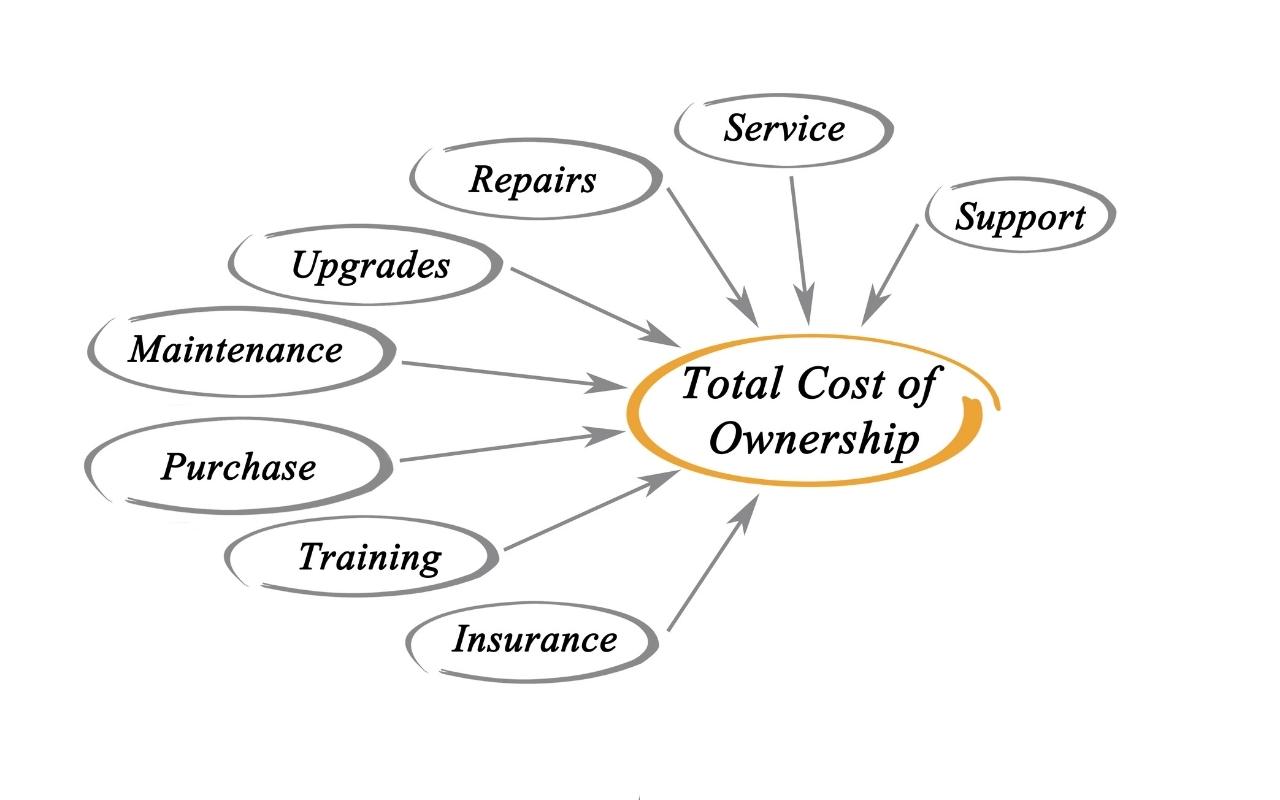 Total cost of ownership diagram.