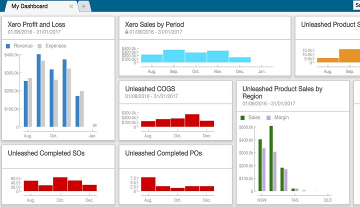 Unleashed integration report.