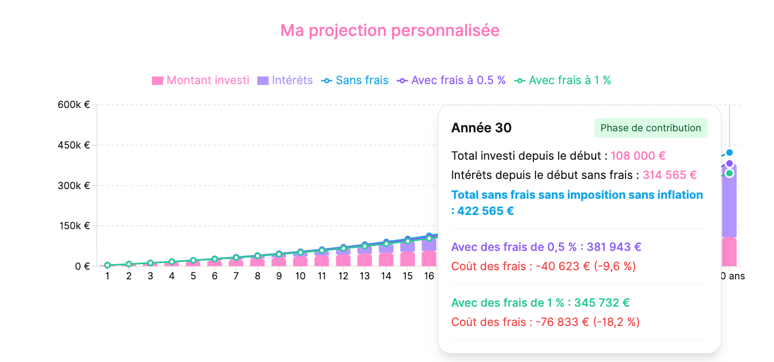 0,5 % de frais vous coutent donc 36 000 € sur 30 ans. C'est loin d'être négligeable…