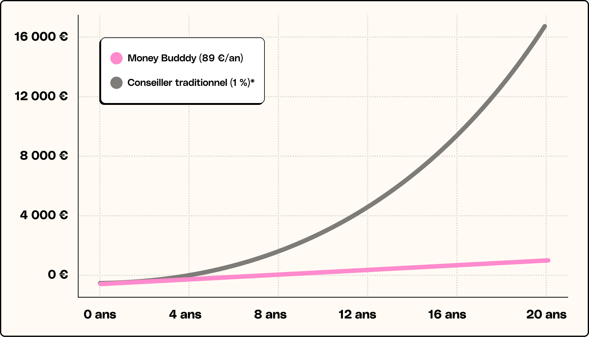 Graphique qui démontre la différence de prix entre Money Buddy et Un conseiller en gestion de patrimoine classique