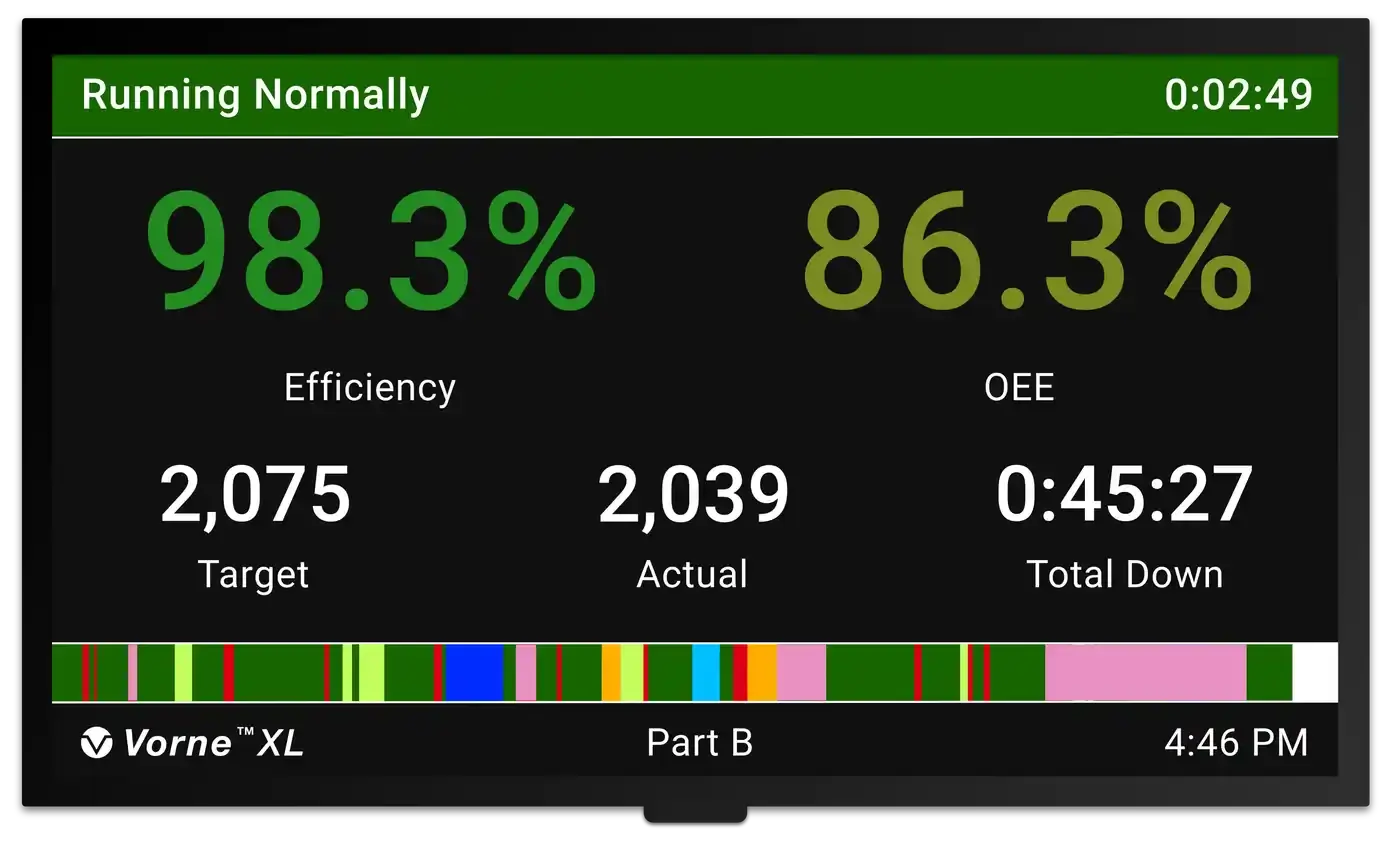 Machine status screen showing 98.3% efficiency, 86.3% OEE, target 2075, actual 2039, total down 45 minutes.