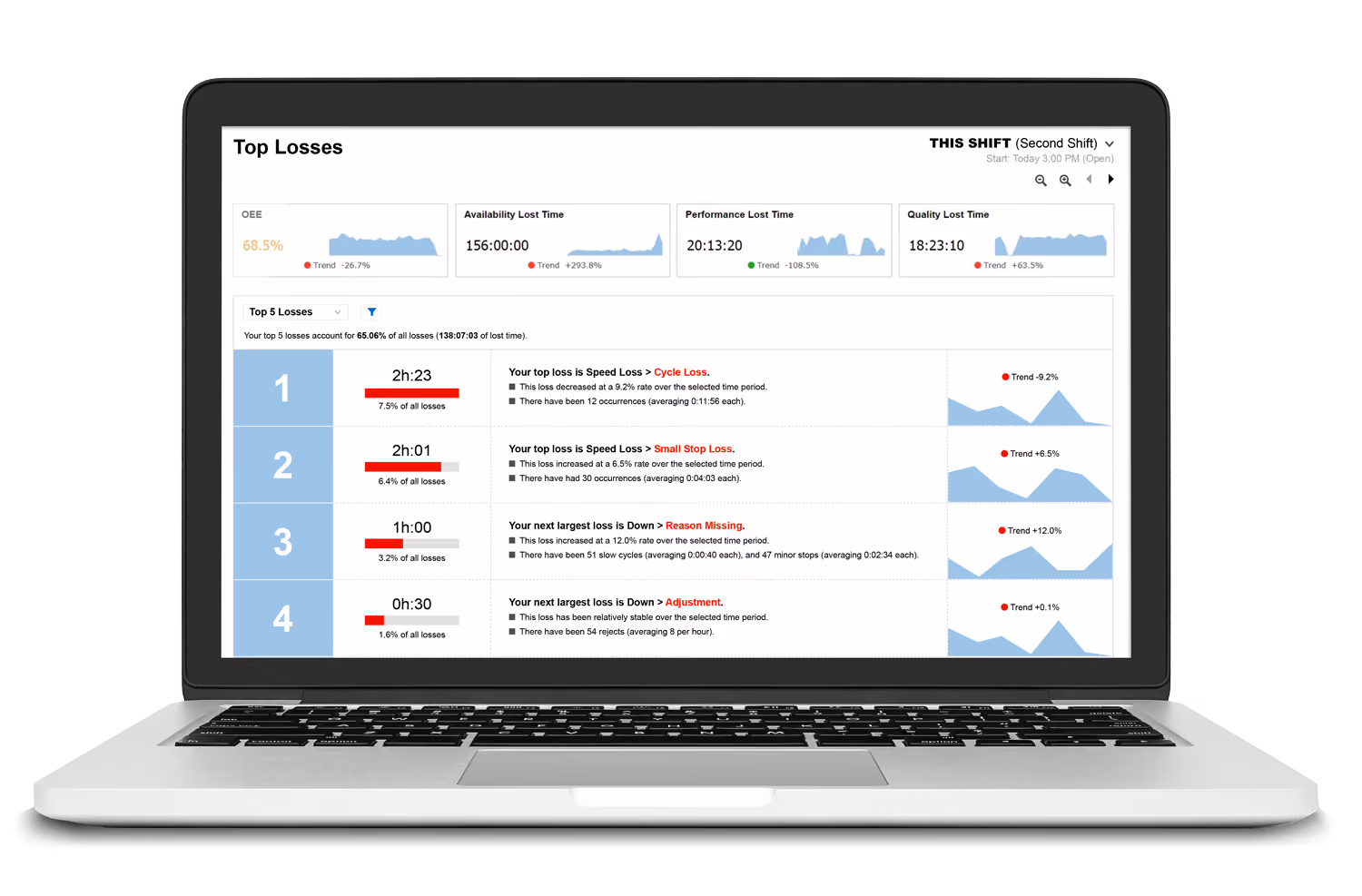 Laptop displaying a production dashboard with top losses, OEE, lost time metrics, and trend graphs.