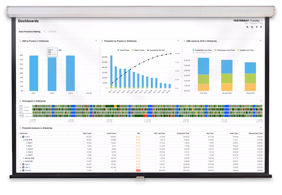 Dashboard with bar charts, line graph, timeline, and production data tables for enterprise process analysis.