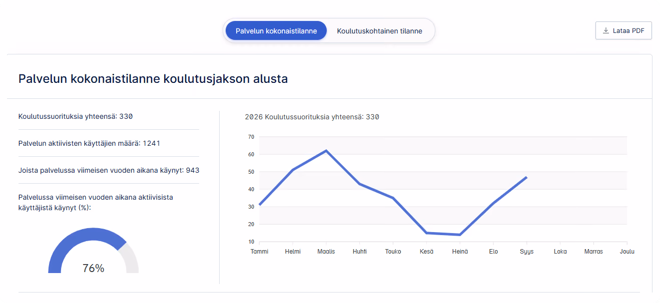 Navisecin pääkäyttäjän kokonaisnäkymä: suoritukset, aktiiviset käyttäjät ja kehitys