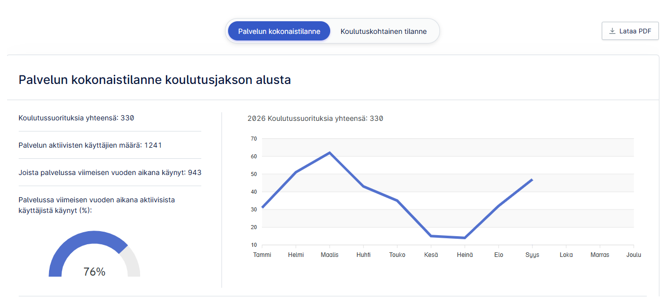 Navisecin pääkäyttäjän kokonaisnäkymä: suoritukset, aktiiviset käyttäjät ja kehitys