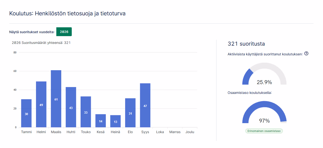 Koulutuskohtainen analyysi: suoritukset kuukausittain, kattavuus ja osaamistaso