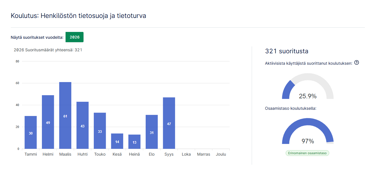 Koulutuskohtainen analyysi: suoritukset kuukausittain, kattavuus ja osaamistaso