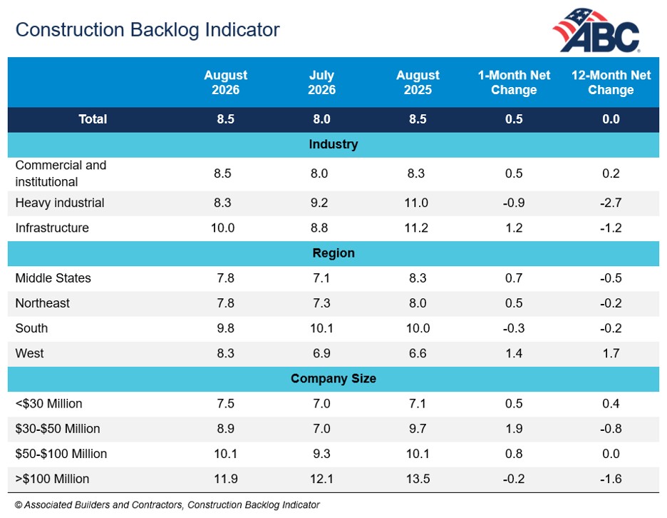 ABC Construction Backlog Indicator chart for August 2026 | Westside Construction Group