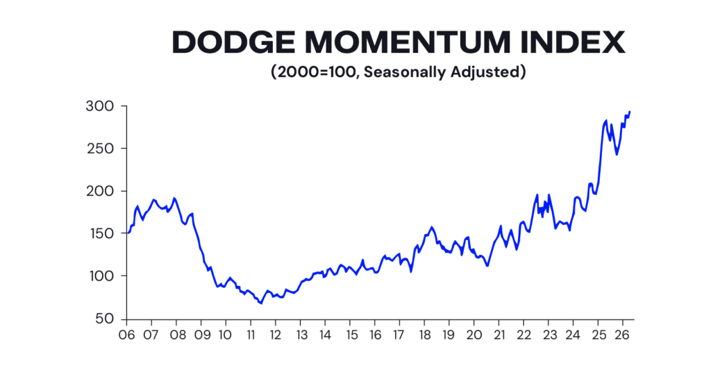Dodge Momentum Index chart published with the September 2026 release | Westside Construction Group