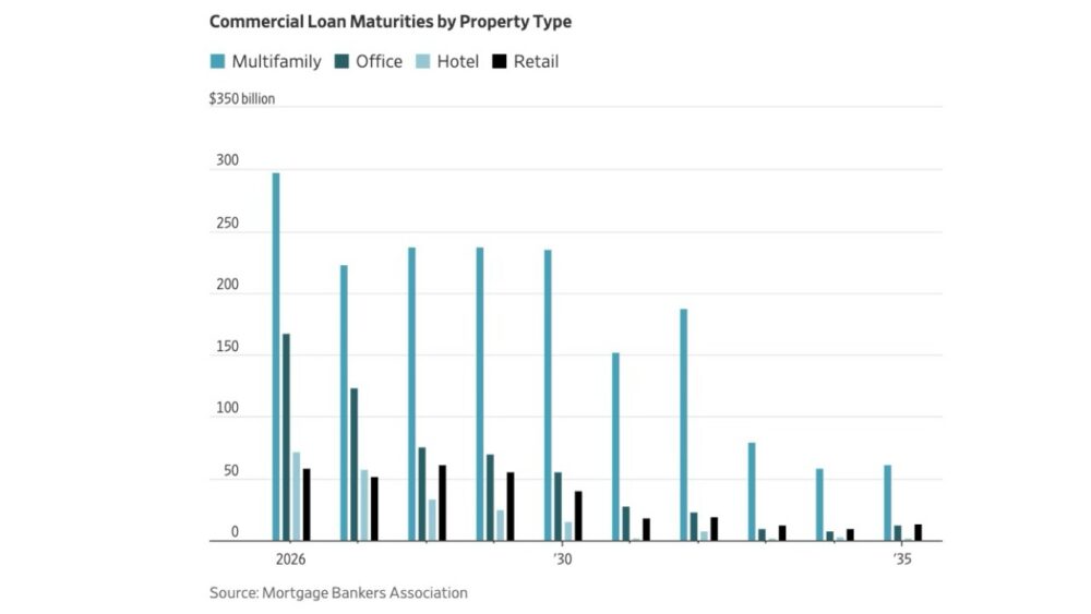 Bar chart of U.S. commercial loan maturities by property type, with multifamily leading in 2026 | Westside Construction Group