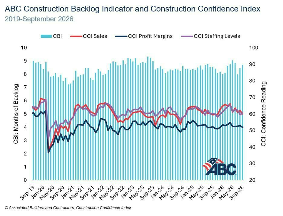 ABC Economics chart of the Construction Backlog Indicator and Construction Confidence Index through September 2026 | Westside Construction Group