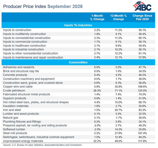 Associated Builders and Contractors chart of construction input price changes through September 2026 | Westside Construction Group