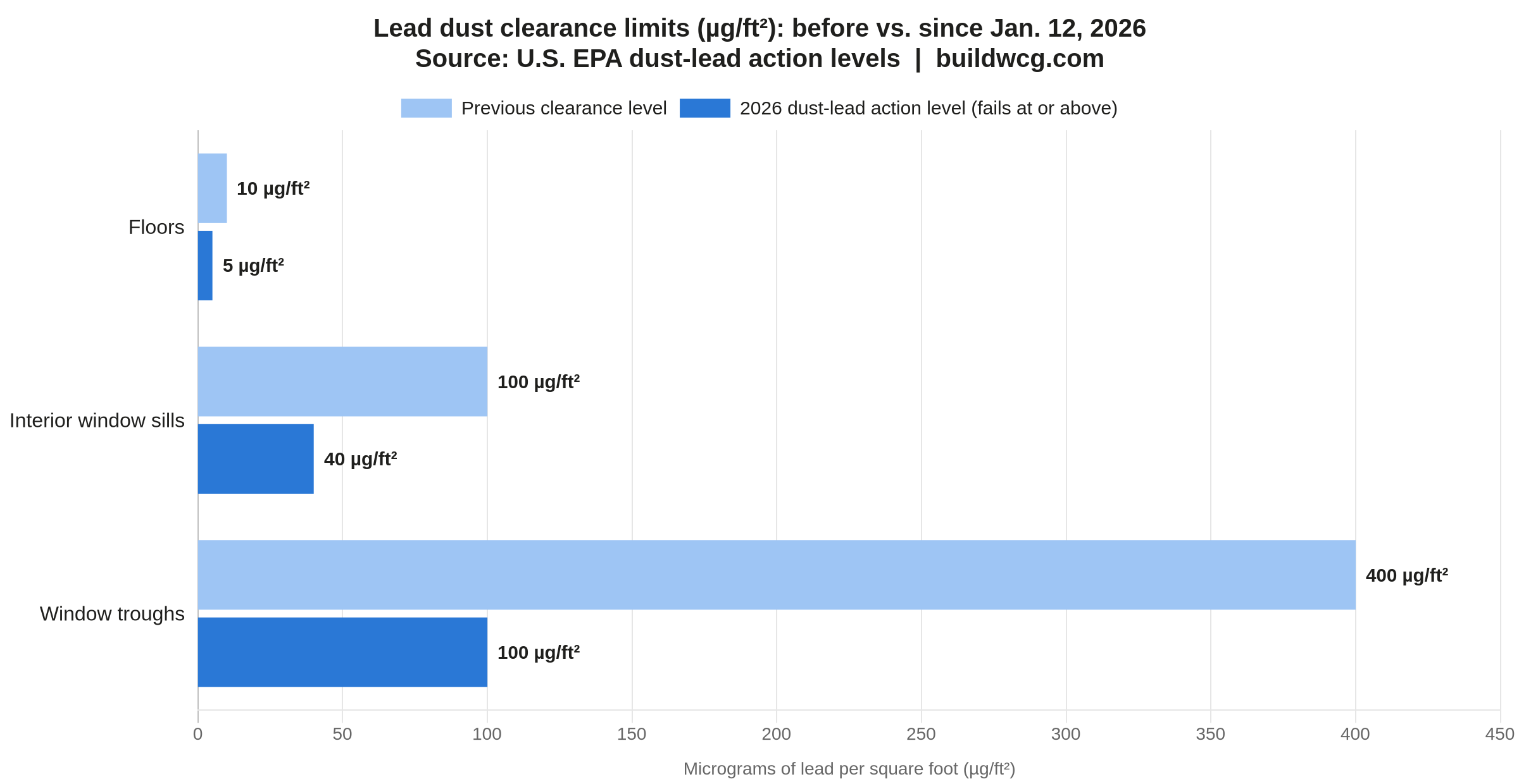 Bar chart comparing previous lead dust clearance levels of 10, 100 and 400 micrograms per square foot with the 2026 levels of 5, 40 and 100 for floors, window sills and window troughs