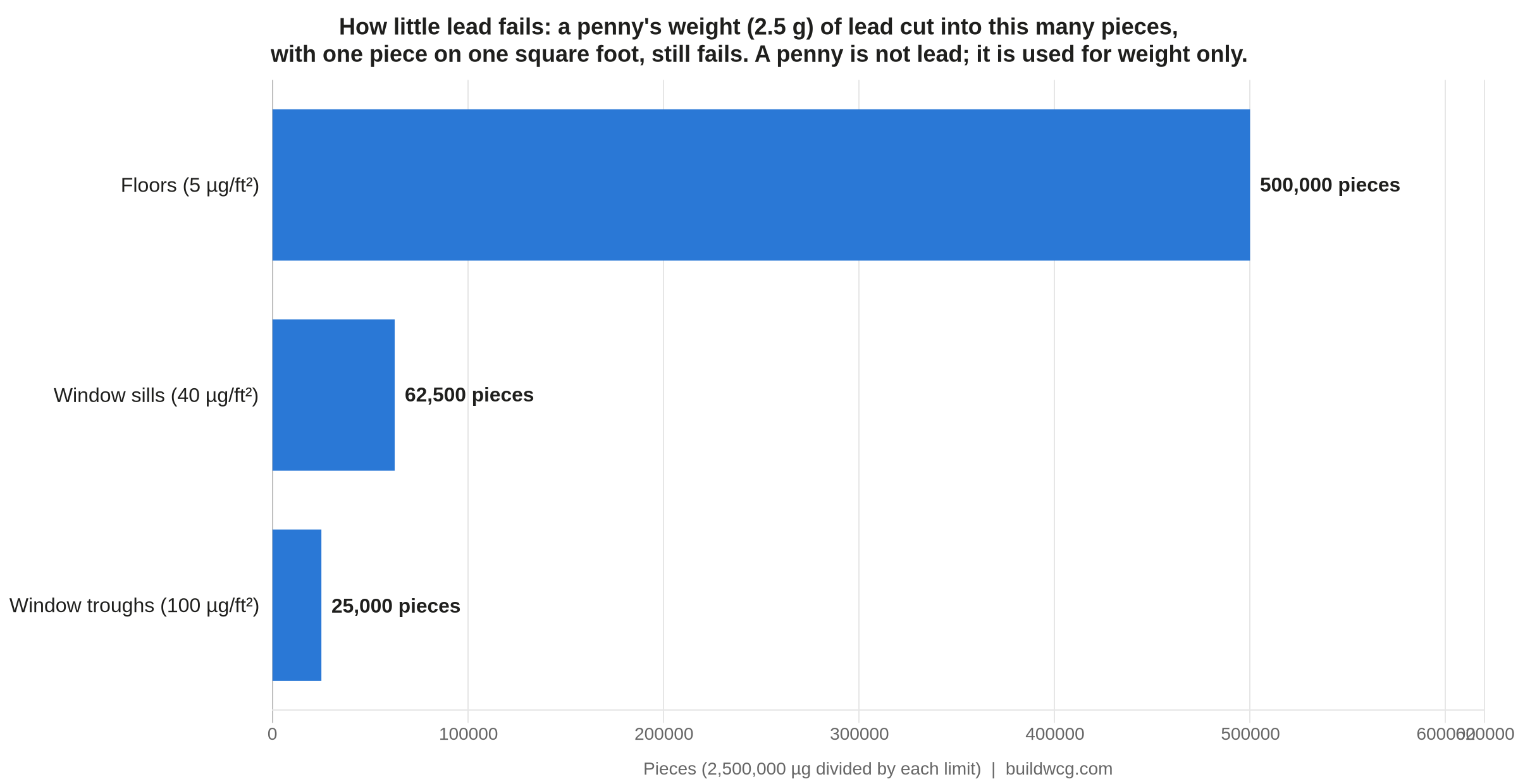Bar chart showing a penny's weight of lead would need to be cut into 500,000 pieces for floors, 62,500 for window sills and 25,000 for window troughs, with one piece per square foot, to fail clearance