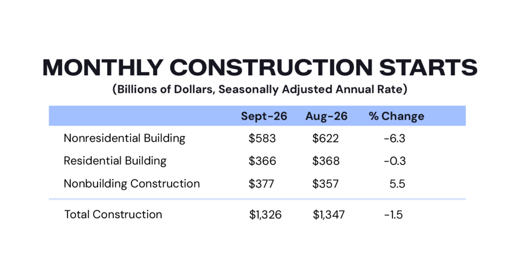 Dodge Construction Network chart of monthly construction starts through September 2026 | Westside Construction Group