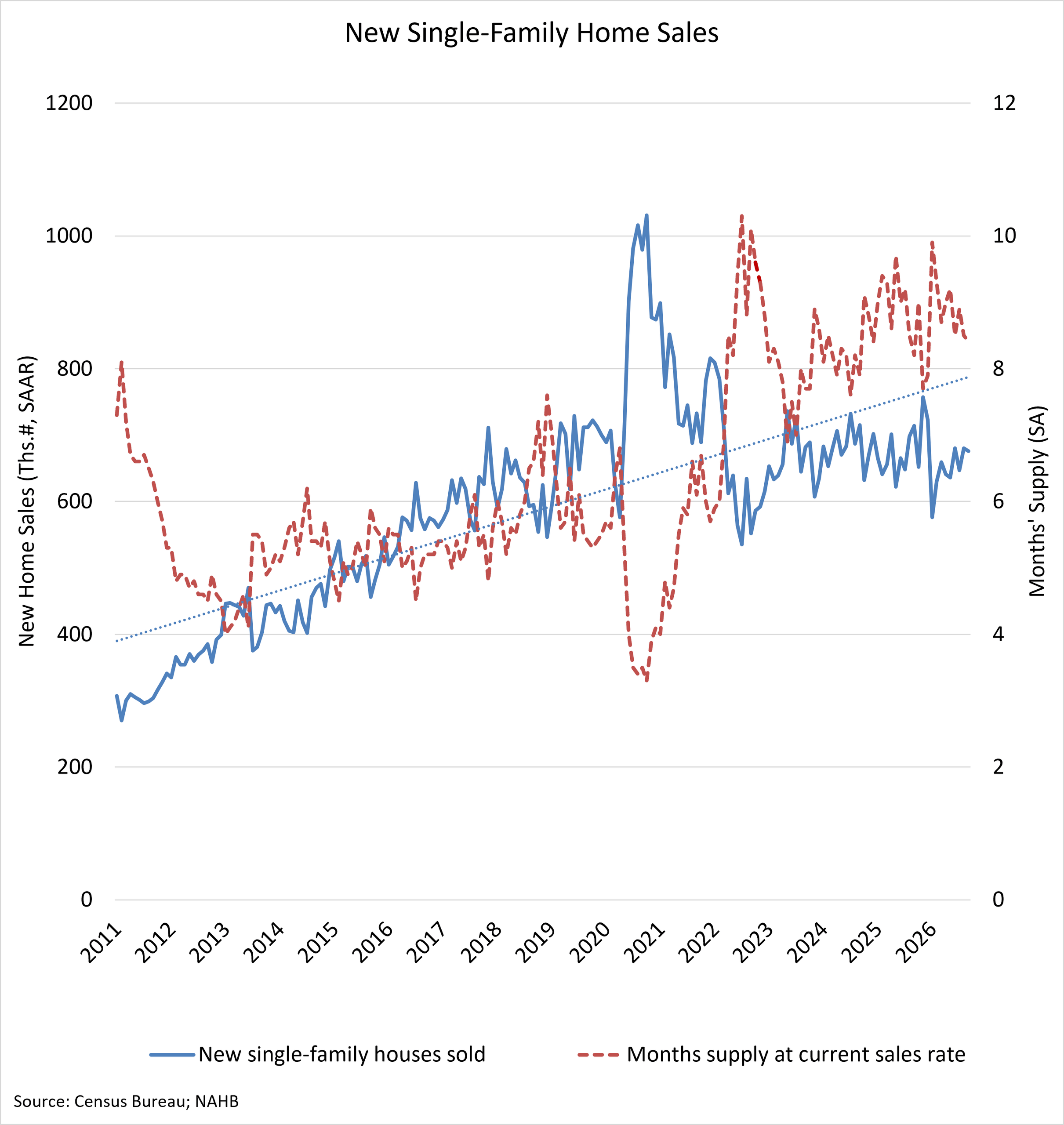 NAHB chart of U.S. new single-family home sales through September 2026 | Westside Construction Group