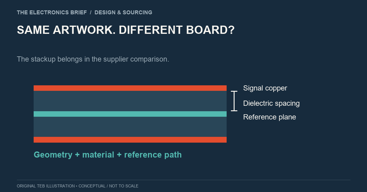 Conceptual PCB cross-section highlighting signal copper, dielectric spacing and the reference plane; not to scale.