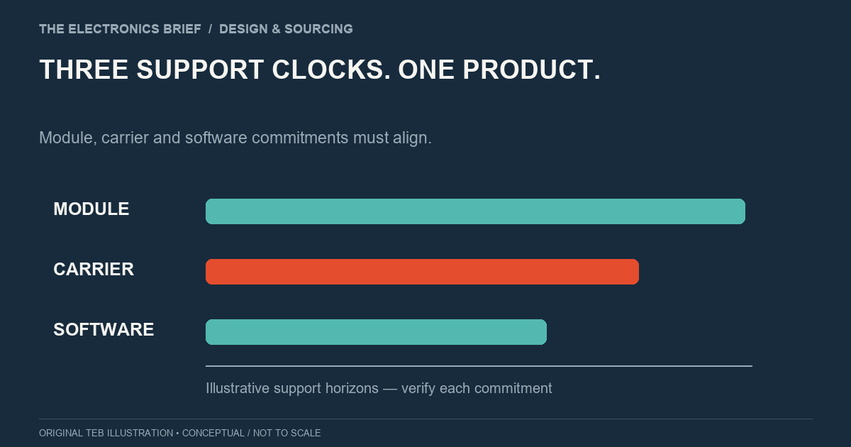 Conceptual timelines for module, carrier board and software support, with illustrative lengths rather than supplier commitment dates.