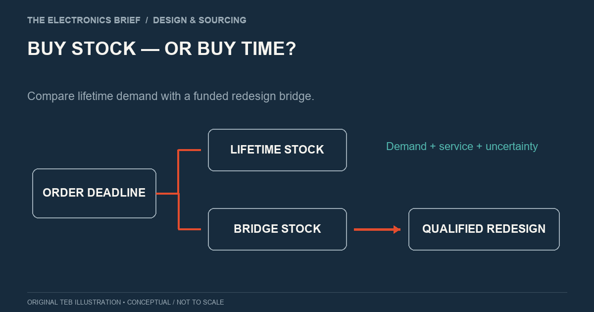 Decision diagram comparing a lifetime stock purchase with a bridge purchase leading to a qualified redesign.