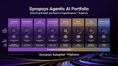 Synopsys graphic illustrating its AgentEngineer portfolio and Autopilot platform