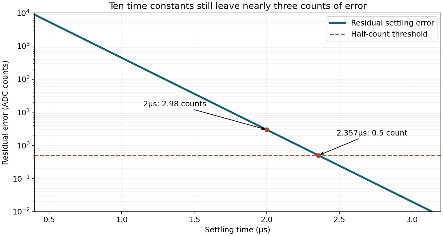Original TEB calculation: residual settling error for a hypothetical 16-bit, first-order system with a 200ns time constant. This is not a hardware measurement.