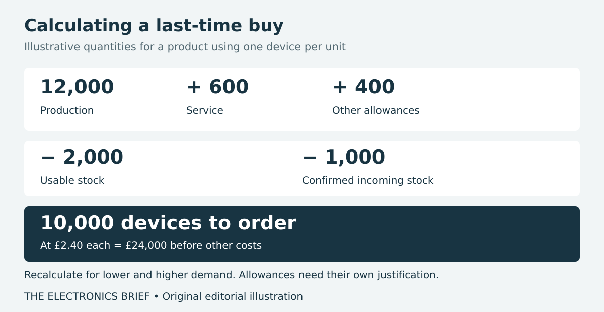Last-time-buy example: 12000 plus 600 plus 400 minus 2000 minus 1000 equals 10000 devices