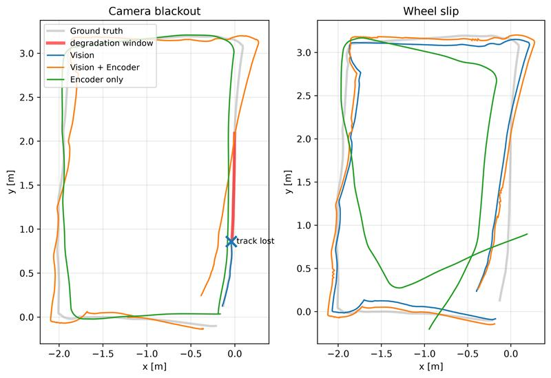 Measured robot trajectories during camera blackout and wheel slip in ADI trials