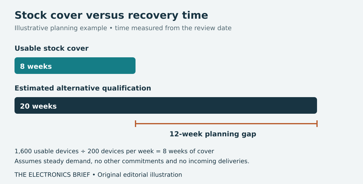 Eight weeks of stock cover against a twenty-week qualification creates a twelve-week planning gap