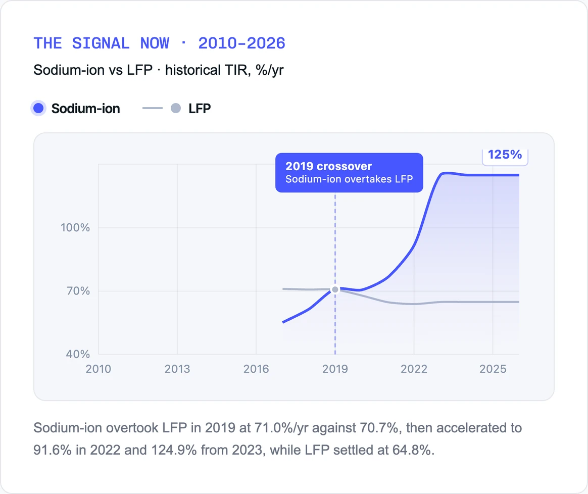 Sodium-ion vs LFP, historical Technology Improvement Rate 2010–2026: sodium-ion overtakes LFP in 2019 and reaches 125% a year while LFP settles near 65%