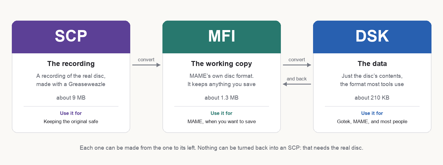The three disc image formats: SCP, the recording, for keeping the original safe; MFI, the working copy, for MAME when you want to save; DSK, the data, for Gotek, MAME and most people