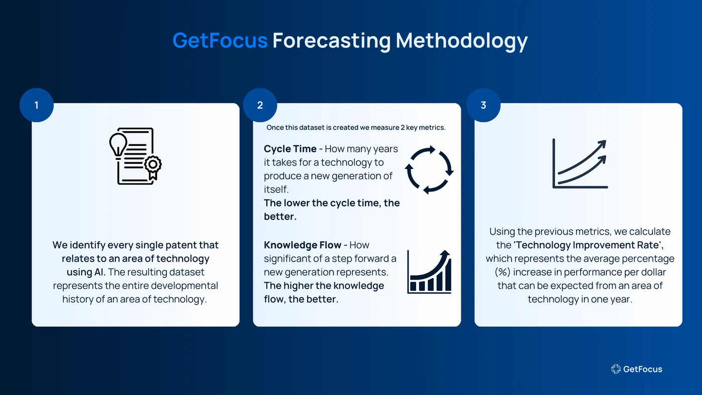 Three-step GetFocus forecasting methodology: identify every patent in a technology area with AI, measure cycle time and knowledge flow, then calculate the Technology Improvement Rate.