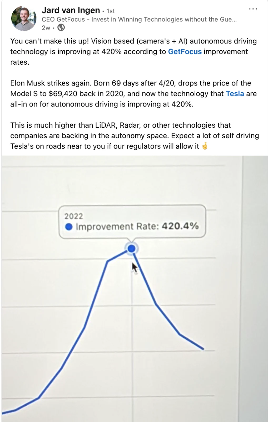 LinkedIn post by GetFocus CEO Jard van Ingen showing a GetFocus improvement-rate chart with a tooltip reading 420.4% for vision-based autonomous driving in 2022.