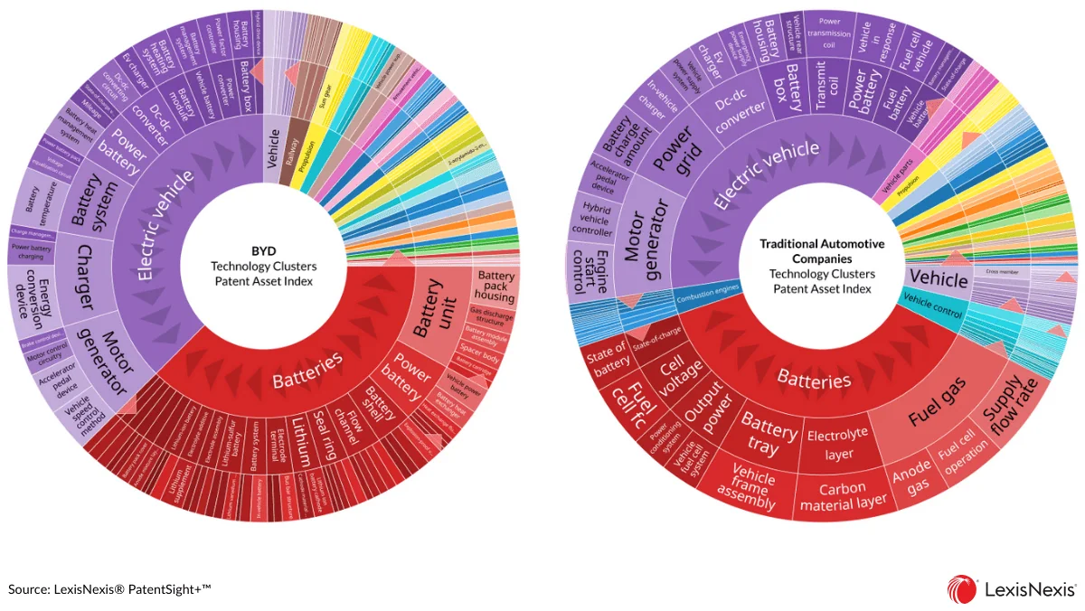 Two LexisNexis PatentSight sunburst charts comparing BYD's technology clusters with those of traditional automotive companies, both dominated by batteries and electric vehicle patents.