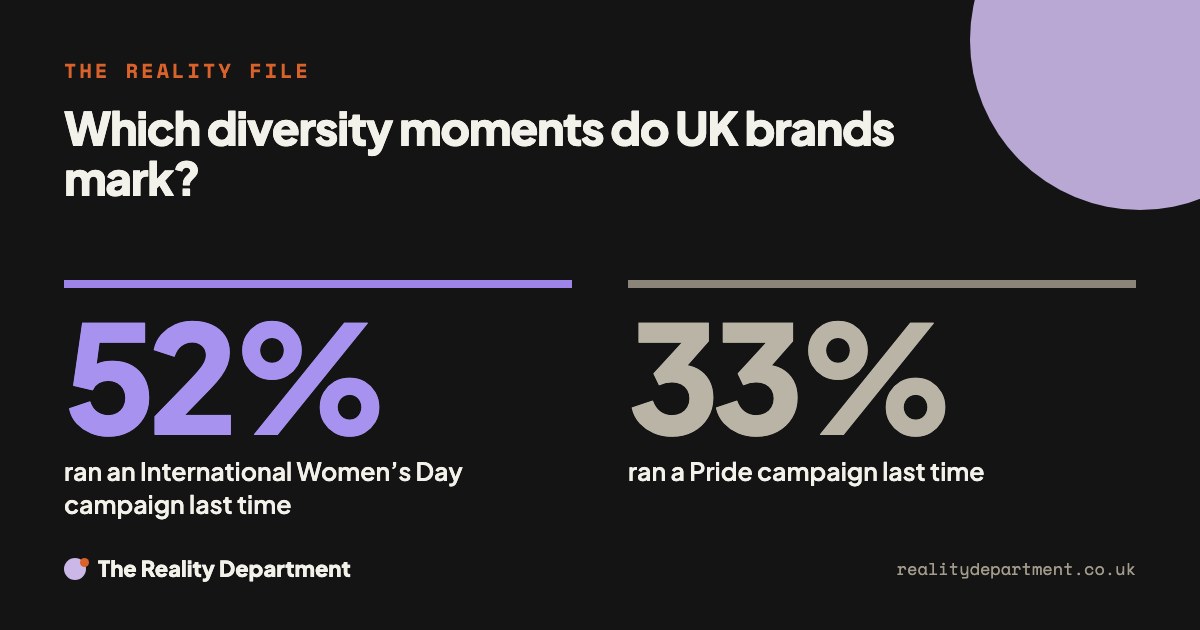 Which diversity moments do UK brands mark? 52% ran an International Women’s Day campaign last time. 33% ran a Pride campaign last time.