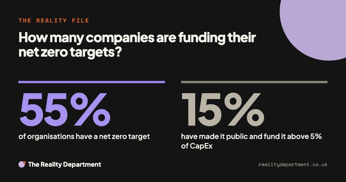 How many companies are funding their net zero targets? 55% of organisations have a net zero target. 15% have made it public and fund it above 5% of CapEx.