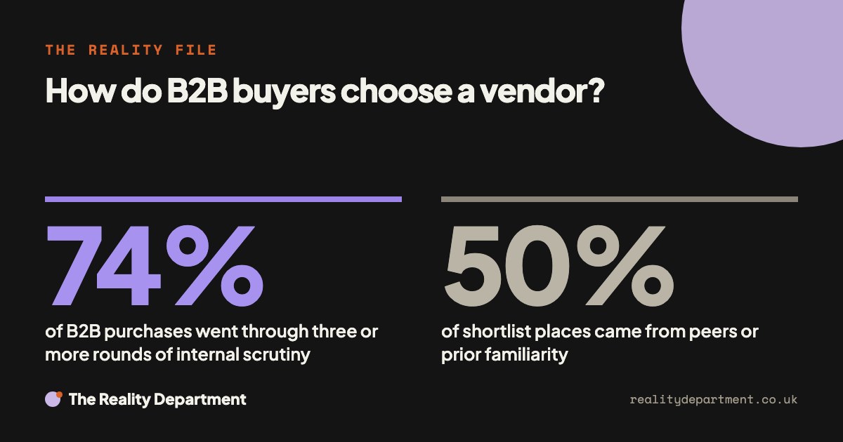 How do B2B buyers choose a vendor? 74% of B2B purchases went through three or more rounds of internal scrutiny. 50% of shortlist places came from peers or prior familiarity.