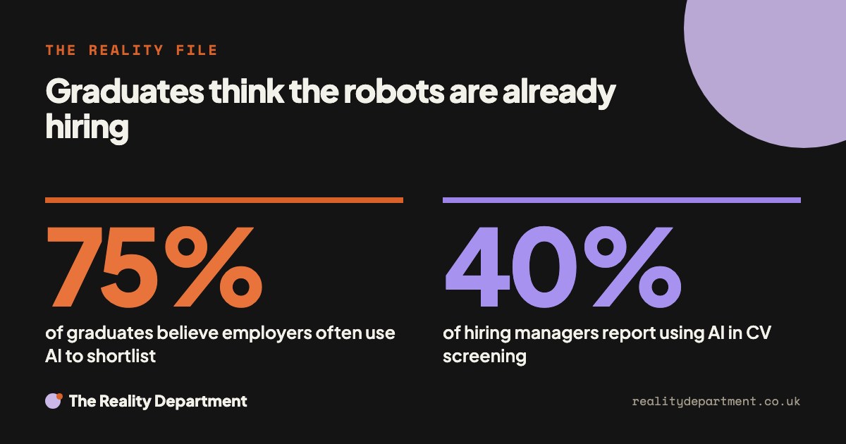 Graduates think the robots are already hiring 75% of graduates believe employers often use AI to shortlist. 40% of hiring managers report using AI in CV screening.