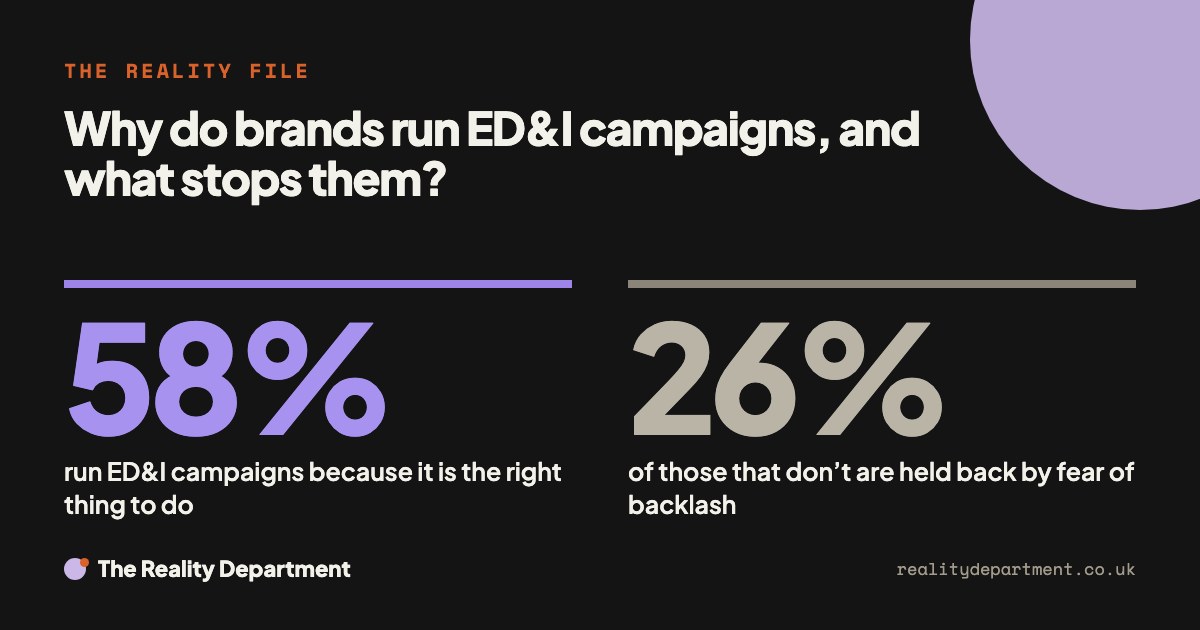 Why do brands run ED&I campaigns, and what stops them? 58% run ED&I campaigns because it is the right thing to do. 26% of those that don’t are held back by fear of backlash.