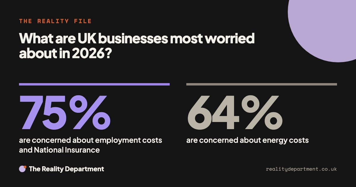 What are UK businesses most worried about in 2026? 75% are concerned about employment costs and National Insurance. 64% are concerned about energy costs.