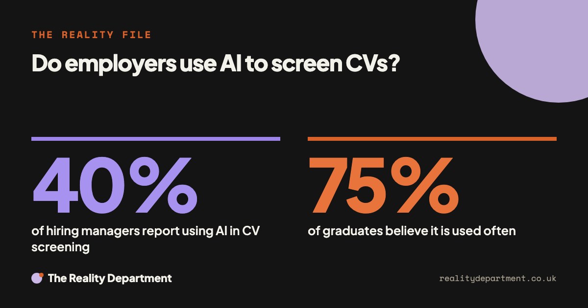 Do employers use AI to screen CVs? 40% of hiring managers report using AI in CV screening. 75% of graduates believe it is used often.