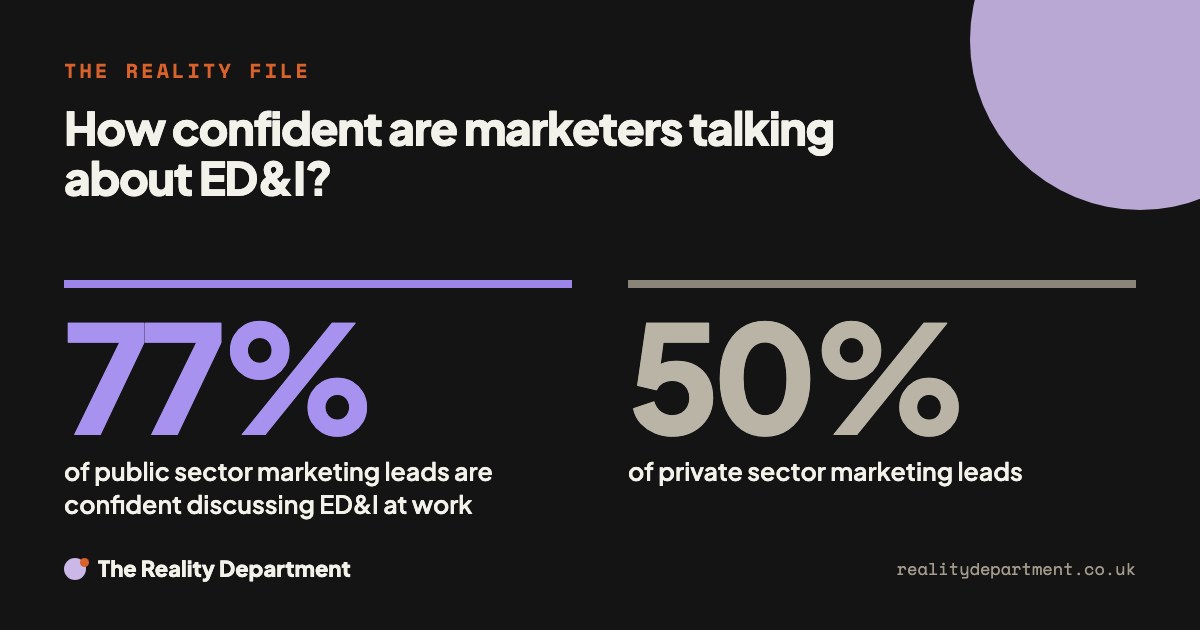How confident are marketers talking about ED&I? 77% of public sector marketing leads are confident discussing ED&I at work. 50% of private sector marketing leads.