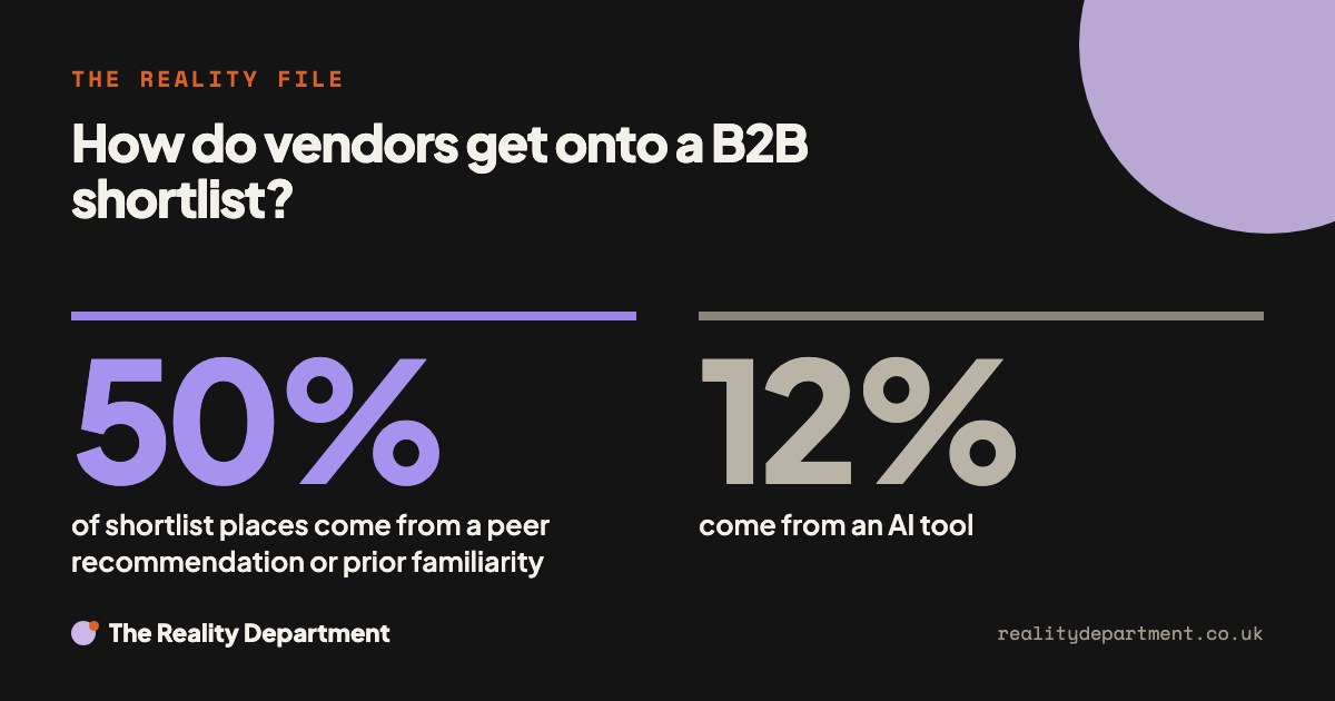 How do vendors get onto a B2B shortlist? 50% of shortlist places come from a peer recommendation or prior familiarity. 12% come from an AI tool.